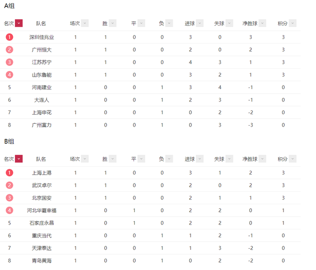 关于恒大客场不敌国安，积分榜领先优势逐渐缩小的信息